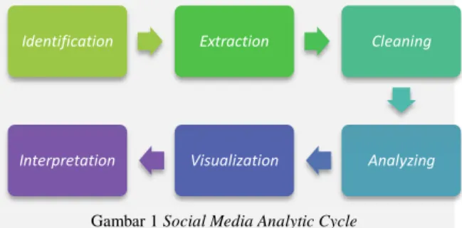 Gambar 1 Social Media Analytic Cycle 