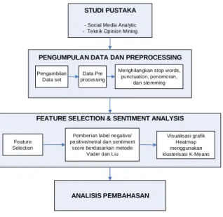 Gambar 4. Metodologi Penelitian 