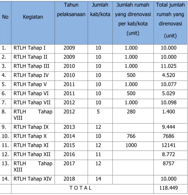 Tabel 6. Kinerja RTLH s/d Tahun 2018 