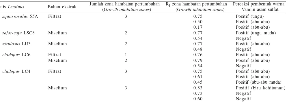 Tabel 1. Jumlah dan lokasi senyawa antimikrob dari berbagai jenis Lentinus tropis yang dianalisis dengan metode bioautografi dan metode kimia