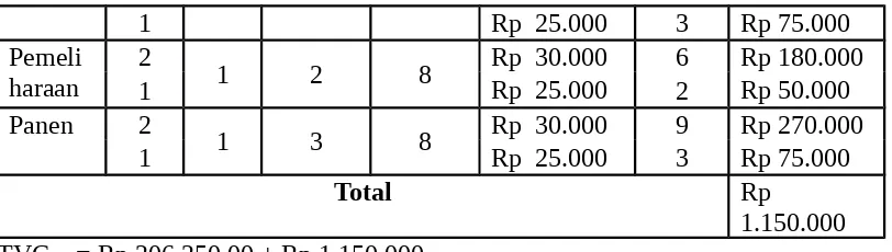 Tabel 7. Total Cost