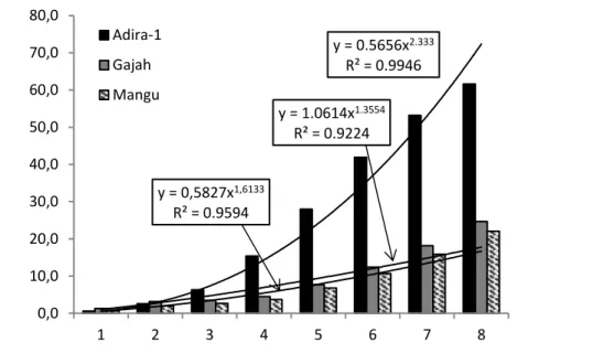 Gambar  2.    Rata-rata  jumlah  daun  gugur  ubi  kayu  dari  sistem  tanam  monokultur  dan  tumpang  sari  untuk  varietas  Adira-1,  Gajah, dan Mangu 