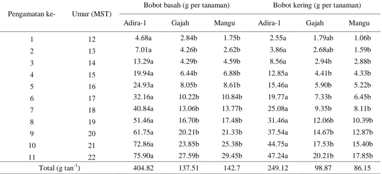 Tabel 2. Rata-rata bobot biomasa daun gugur ubikayu dari sistem tanam monokultur dan tumpang sari untuk varietas Adira-1,  Gajah, dan Mangu  