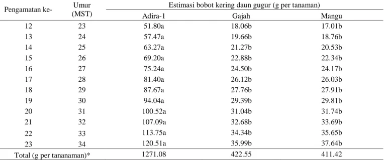 Tabel  3.    Rata-rata  perkiraan  produksi  biomasa  dan  kontribusi  hara  daun  gugur  ubikayu  dari  sistem  tanam  monokultur  dan  tumpang sari sampai umur 34 MST untuk varietas Adira-1, Gajah, dan Mangu  