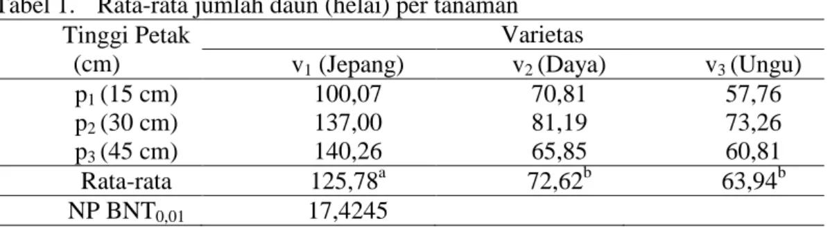 PERTUMBUHAN DAN HASIL TIGA VARIETAS UBI JALAR (Ipomoea Batatas L.) PADA ...