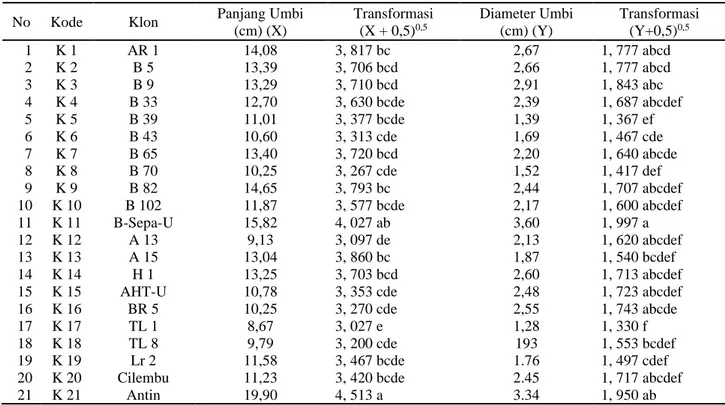 Tabel 3. Panjang umbi dan diameter umbi 19 klon asal Maluku dan 2 varietas ubi jalar sebagai pembanding 