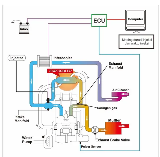 Gambar 1. Skema Penelitian pada Mesin Diesel dengan Sistem EGRICS Tipe Cold. 