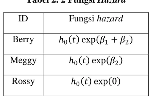 Tabel 2. 2 Fungsi Hazard  ID  Fungsi hazard  Berry  ℎ 0 (