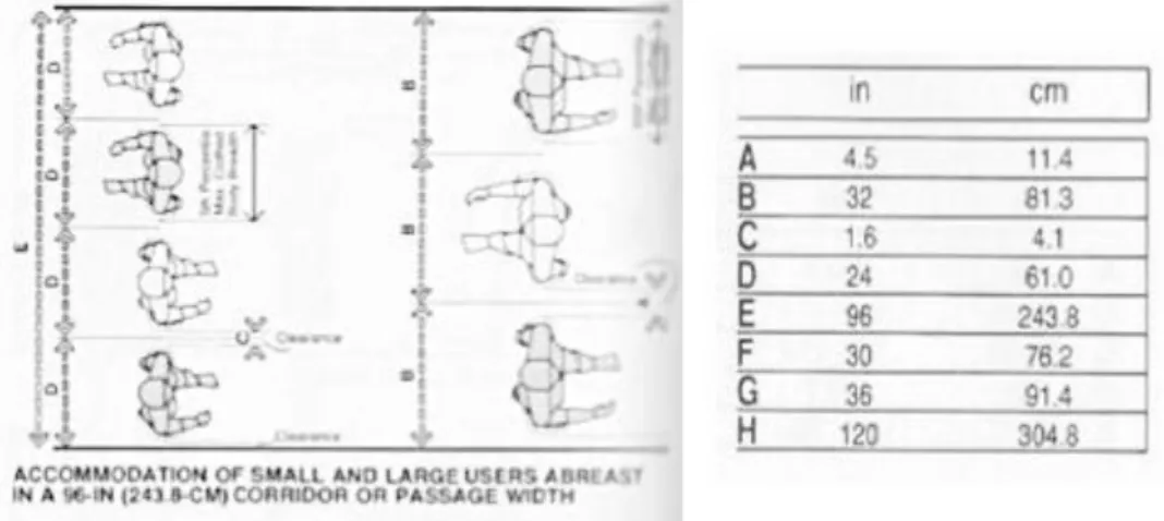 Gambar  2.10 Anthropometri Sirkulasi Horizontal  (Sumber: Panero; Zelnik, 1979) 