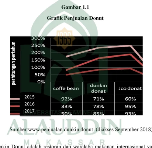 Gambar 1.1  Grafik Penjualan Donut 