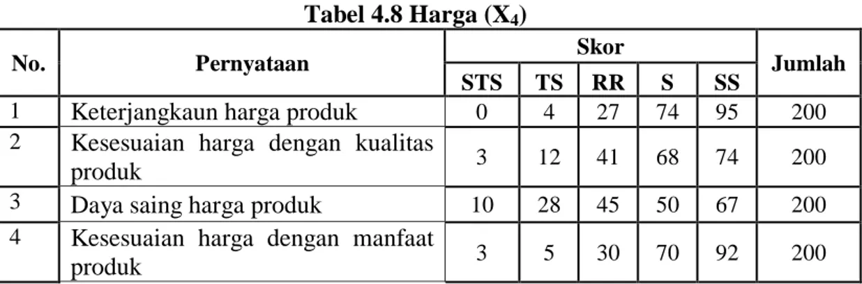 Tabel 4.8 Harga (X 4 ) 
