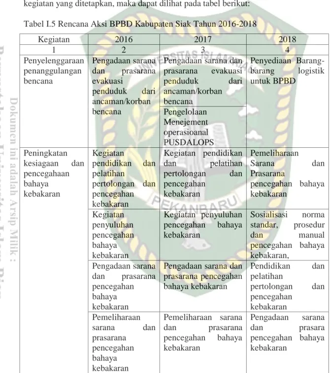 Tabel I.5 Rencana Aksi BPBD Kabupaten Siak Tahun 2016-2018 