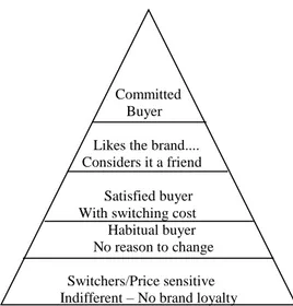 Gambar 1  Piramida Loyalitas                                             Committed         Buyer 