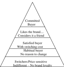 Gambar 1  Piramida Loyalitas                                             Committed         Buyer 