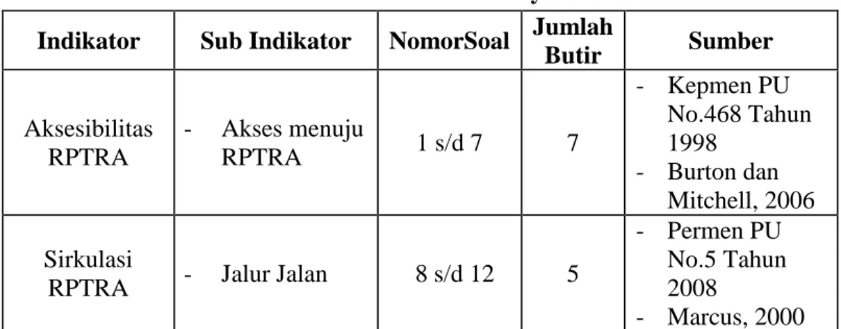 Tabel 3.4. Kisi-kisiPertanyaan  Indikator  Sub Indikator  NomorSoal  Jumlah 