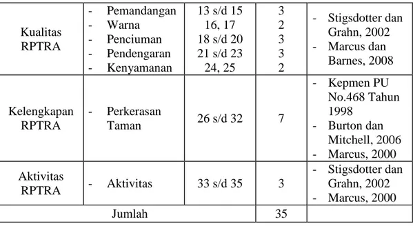Tabel 3.5. Kisi-kisiPengamatan RPTRA 