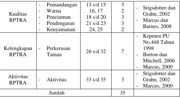 Tabel 3.5. Kisi-kisiPengamatan RPTRA 