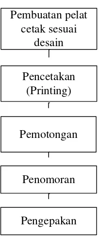 Gambar 2.2. Blok Diagram Proses Pencetakan 
