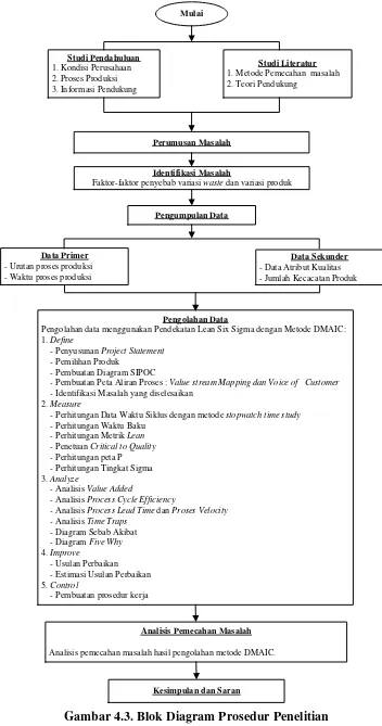 Gambar 4.3. Blok Diagram Prosedur Penelitian 