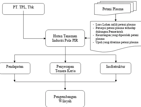 Gambar 2.1. Bagan Kerangka Pemikiran 