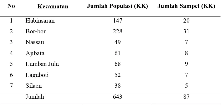 Tabel 3.1. Jumlah Populasi dan Sampel Penelitian 
