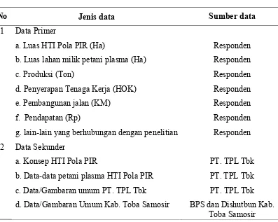 Tabel 3.2. Jenis dan Sumber Data 