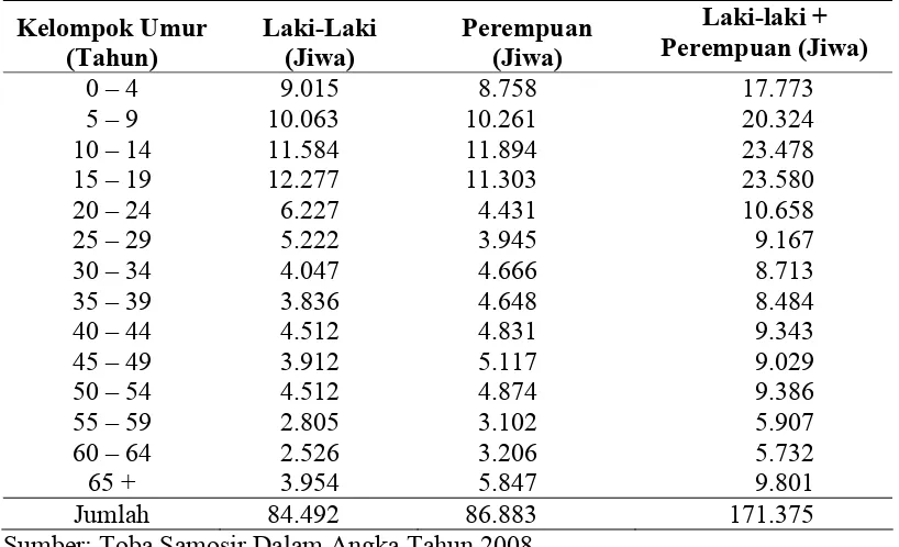 Tabel 4.2.   Jumlah Penduduk Menurut Kelompok Umur dan Jenis Kelamin di    Kabupaten Toba Samosir Tahun 2007  