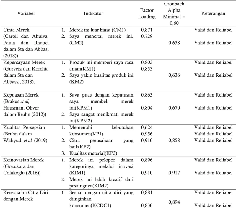 Tabel 1. Indikator Variabel, Hasil Uji Validitas, dan Reliabilitas 