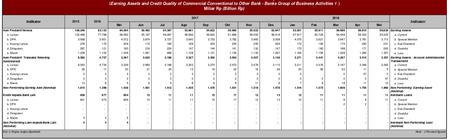 Tabel 1.36. Aset Produktif dan Kualitas Kredit Bank Umum Konvensional kepada Bank Lain - BUKU 1 