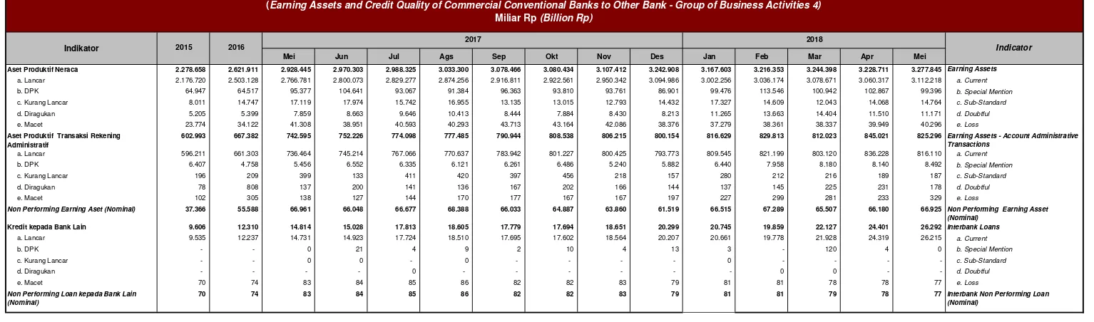 Tabel 1.39. Aset Produktif dan Kualitas Kredit Bank Umum Konvensional kepada Bank Lain - BUKU 4 