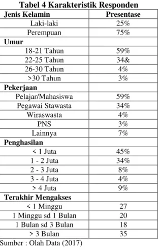 Tabel 4 Karakteristik Responden 
