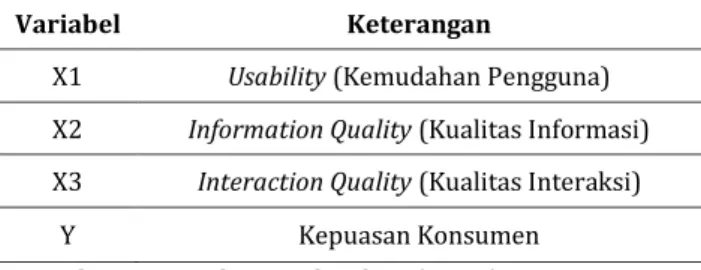Tabel 1 Variabel Dalam Penelitian webqual 4.0.  Variabel  Keterangan 