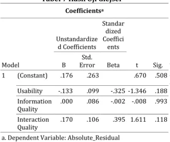 Tabel 7 Hasil Uji Glejser  Coefficients a Model  Unstandardize d Coefficients  Standardized Coefficients  t  Sig