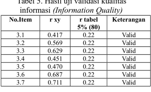Tabel 5. Hasil uji validasi kualitas informasi (Information Quality)