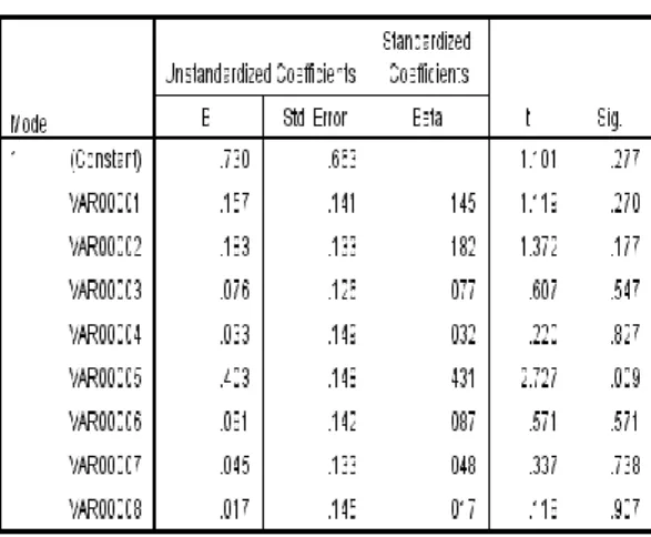 Tabel 4.13 hasil uji F Anova Usability  menggunakan SPSS Statistic 20 