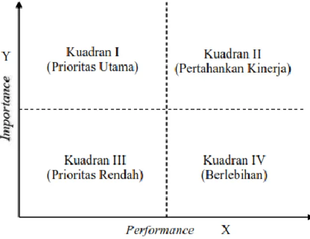 Gambar 2. Diagram Importance Performance  Analysis (IPA) 