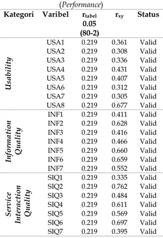 Tabel 1. Hasil uji validitas tingkat kinerja  (Performance) 