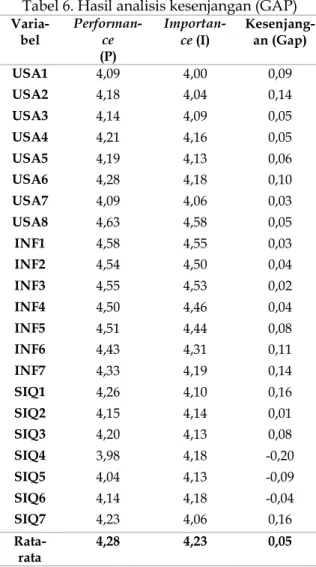 Tabel 6. Hasil analisis kesenjangan (GAP)   Varia-bel  Performan-ce   (P)  Importan-ce (I)  Kesenjang-an (Gap)  USA1  4,09  4,00  0,09  USA2  4,18  4,04  0,14  USA3  4,14  4,09  0,05  USA4  4,21  4,16  0,05  USA5  4,19  4,13  0,06  USA6  4,28  4,18  0,10  