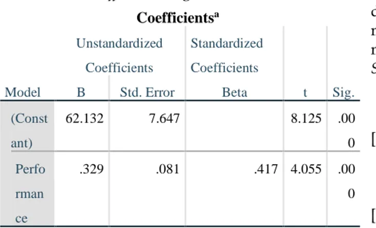 Tabel 8. Coefficients a  regresi linier sederhana  Coefficients a Model  Unstandardized Coefficients  Standardized Coefficients  t  Sig