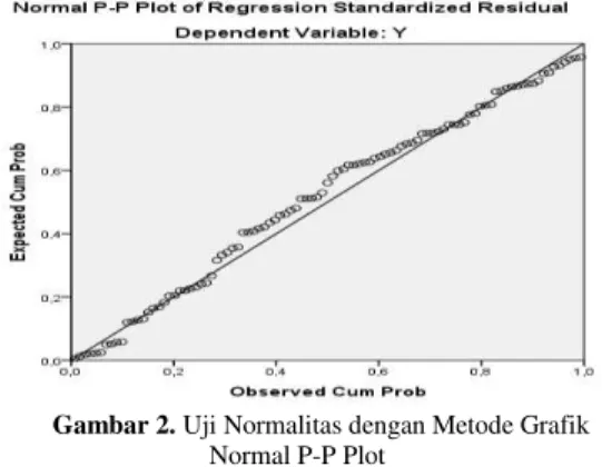 Gambar 2. Uji Normalitas dengan Metode Grafik  Normal P-P Plot 