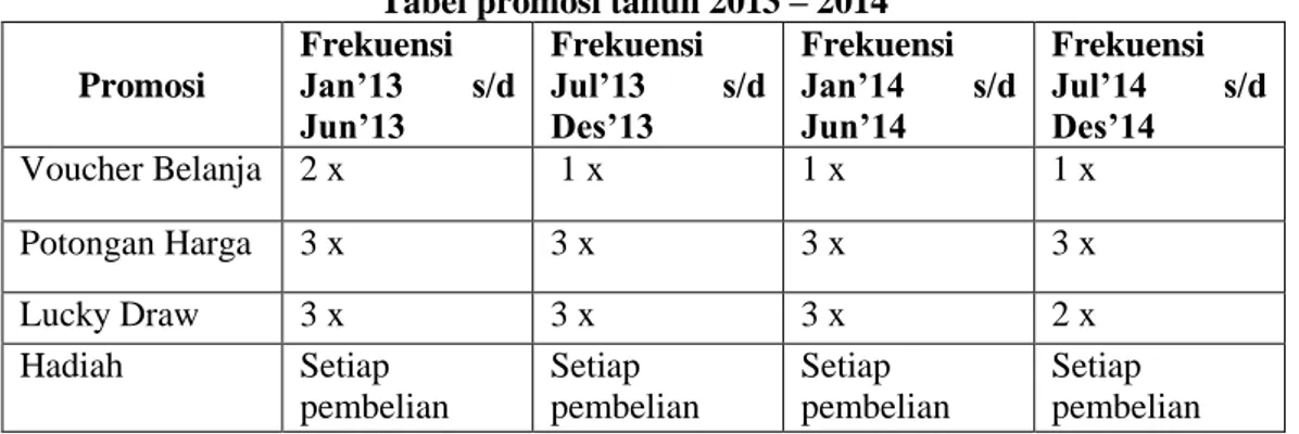 Tabel target realisasi penjualan PT. Capella Dinamik Nusantara  Bulan  Target  (Unit)  Realisasi (Unit)  Total  (Unit)  Presentase yang  tercapai  Persentase  yang  tidak tercapai  Jan’13  s/d  Jun’13  7.500  Unit  3.428 unit  6.713 unit  89,51 %  10,49 % 
