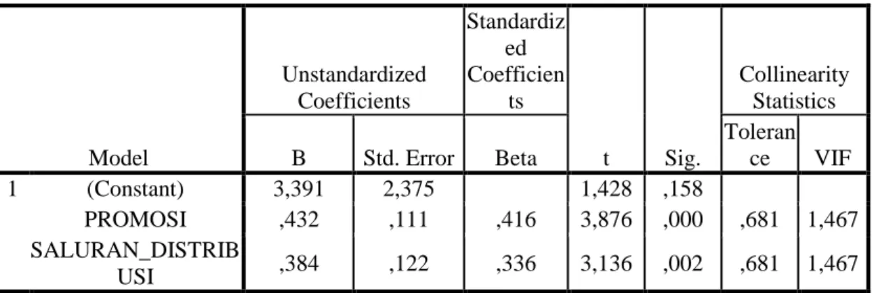 Tabel V Hasil Uji Multikolineritas  Coefficients a Model  Unstandardized Coefficients  Standardized Coefficients  t  Sig