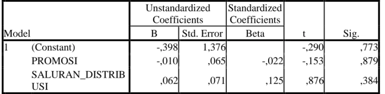 Tabel VII Hasil Uji Koefisien Regresi Hipotesis  Coefficients a Model  Unstandardized Coefficients  Standardized Coefficients  t  Sig