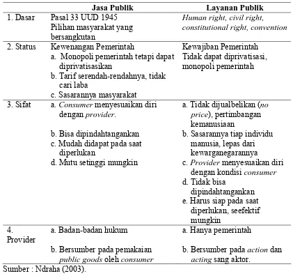 Tabel II.1. Jasa Publik dan Layanan Publik 