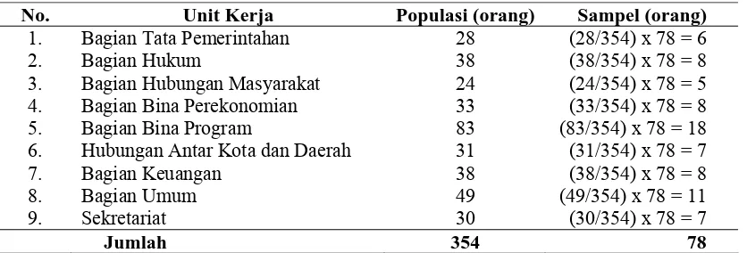 Tabel III.1. Populasi dan Sampel Penelitian 