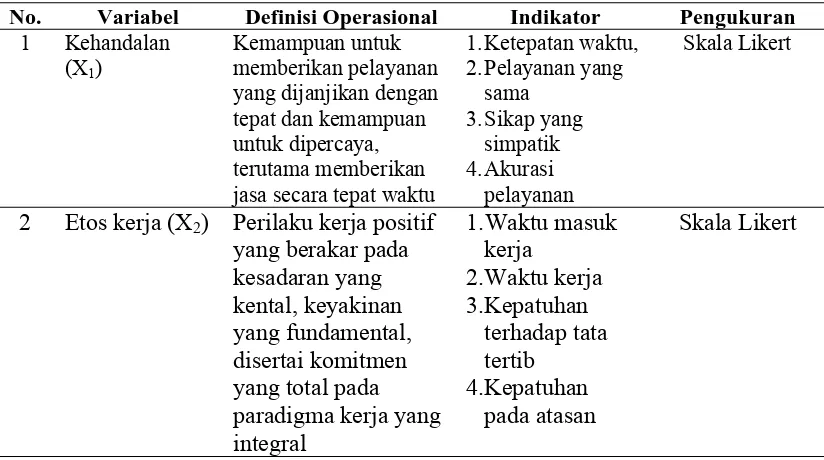 Tabel III.2. Definisi Operasional Variabel  Hipotesis Pertama 