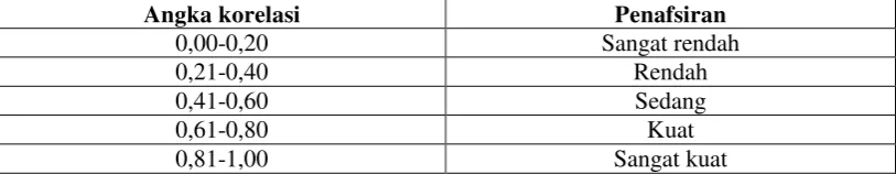Table 3.4 Pernyataan angket 
