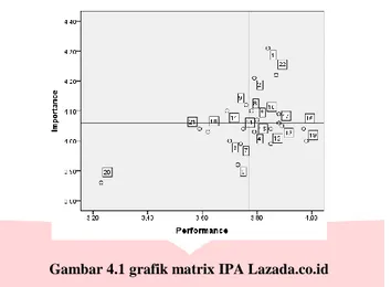 Gambar 4.1 grafik matrix IPA Lazada.co.id 