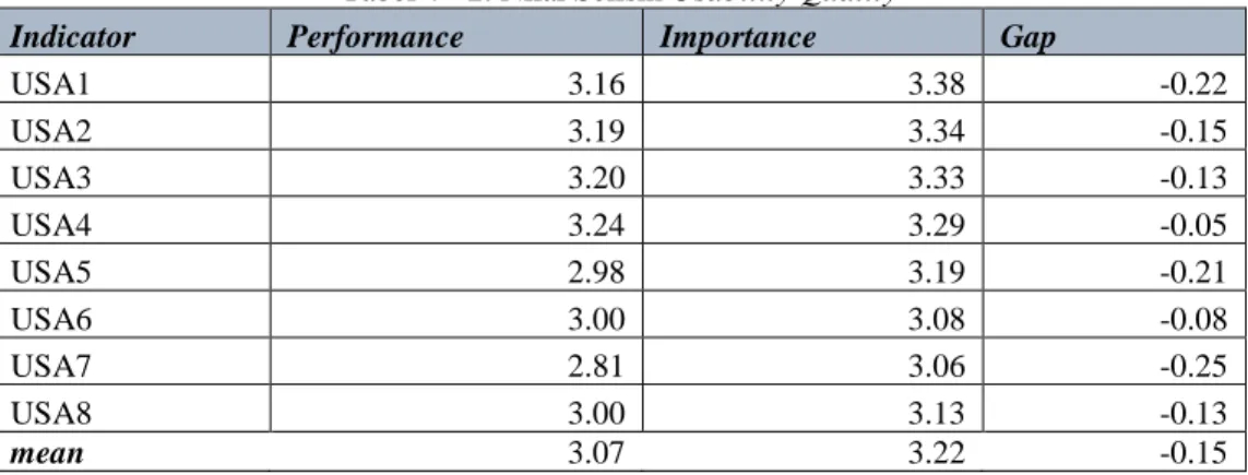 Tabel 4-2 menunjukkan nilai sesilih dari usability. Dapat diketahui nilai selisih setiap indikator dari kualitas  yang dirasakan (performance) dengan kualitas yang diharapkan(importance) bernilai negatif