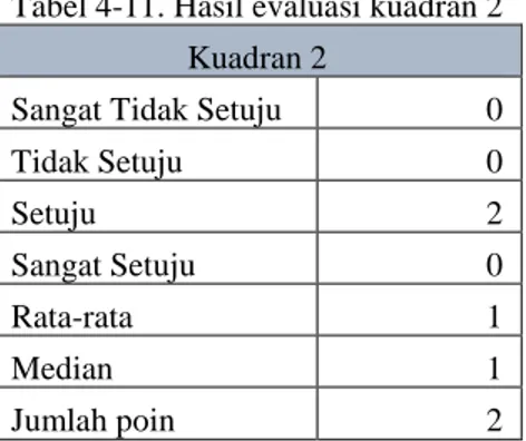 Tabel 4-11. Hasil evaluasi kuadran 2  Kuadran 2 